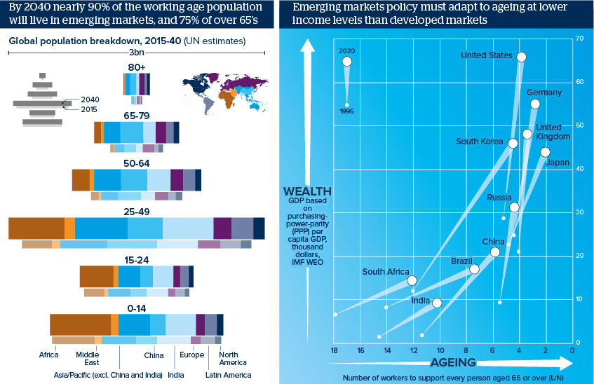 By 2040 nearly 90% of the working age population will live in emerging markets, and 75% of over 65’s