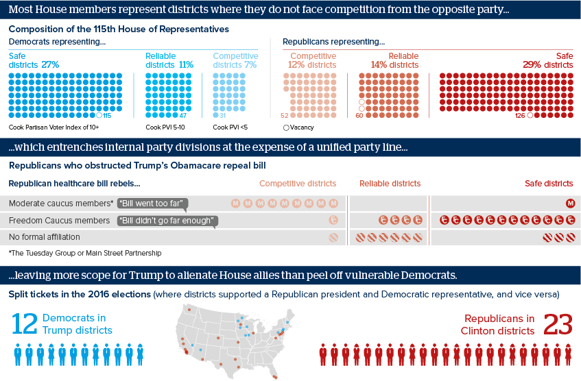 Most House members represent districts that are not competitive across party lines...