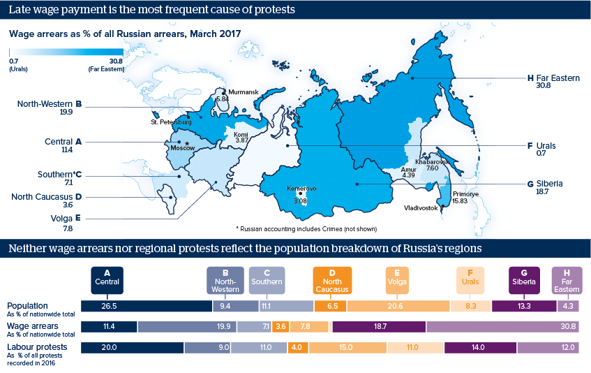 Late wage payment is the most frequent cause of protests ... Neither wage arrears nor regional protests reflect the population breakdown of Russia’s regions