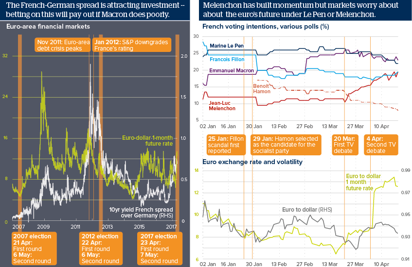 The French-German spread is attracting investment -- betting on this will pay out if Macron does poorly... Melenchon has built momentum but markets worry about about  the Euro’s future under Le Pen or Melenchon