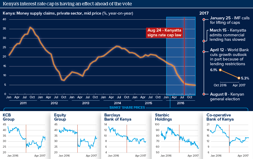 Kenya’s interest rate cap is having an effect ahead of the vote