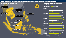While some South-east Asian countries have total or near-total electrification, others lag far behind