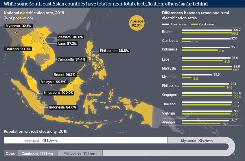 While some South-east Asian countries have total or near-total electrification, others lag far behind