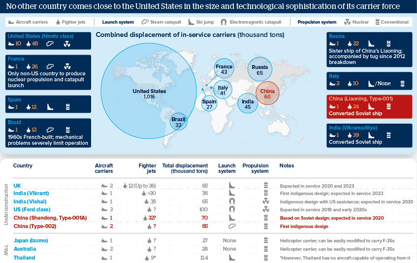 No other country comes close to the United States in the size and technological sophistication of its carrier force