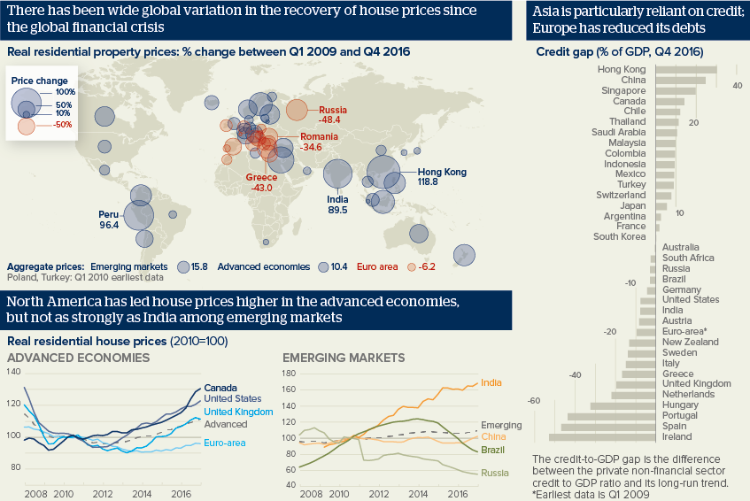 There has been wide global variation in the recovery of house prices since the global financial crisis.