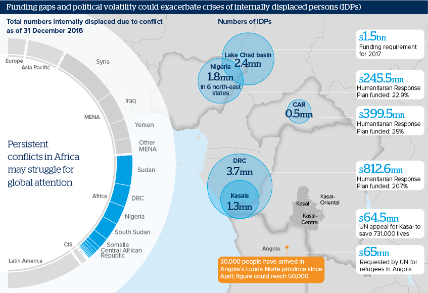 Funding gaps and political volatility could exacerbate IDP crises