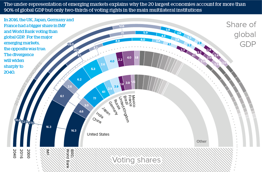 The under-representation of emerging markets explains why the 20 largest economies account for more than 90% of global GDP but only two-thirds of voting rights in the main multilateral institutions