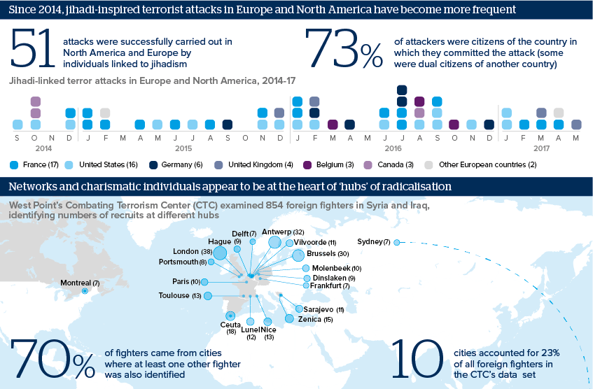 Since 2014, jihadi-inspired terrorist attacks in Europe and North America have become more frequent