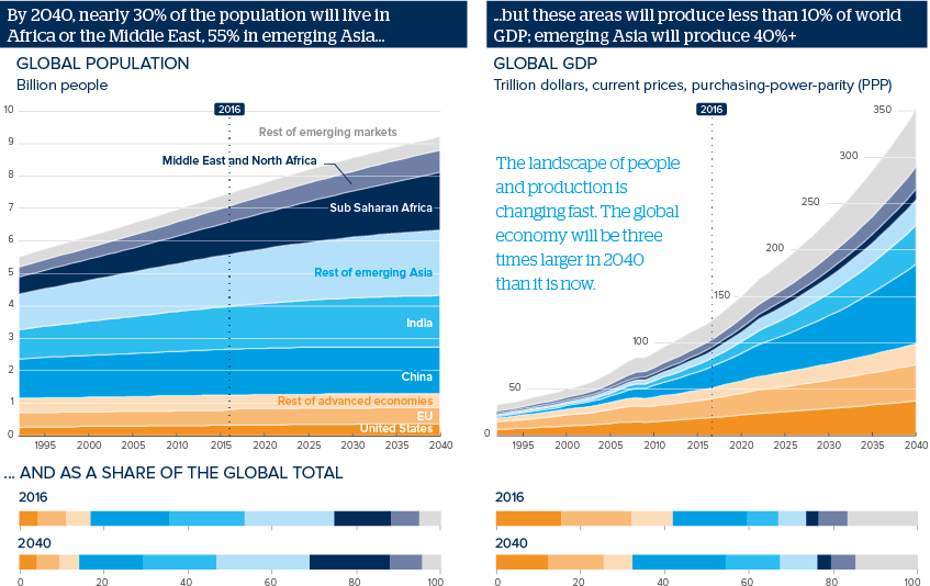 By 2040, nearly 30% of the population will live in Africa or the Middle East, 55% in emerging Asia ... …but these areas will produce less than 10% of world GDP; emerging Asia will produce 40%+