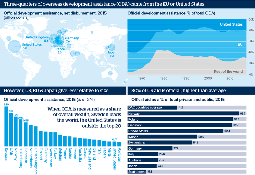 Three-quarters of overseas development assistance (ODA) came from the EU or United States