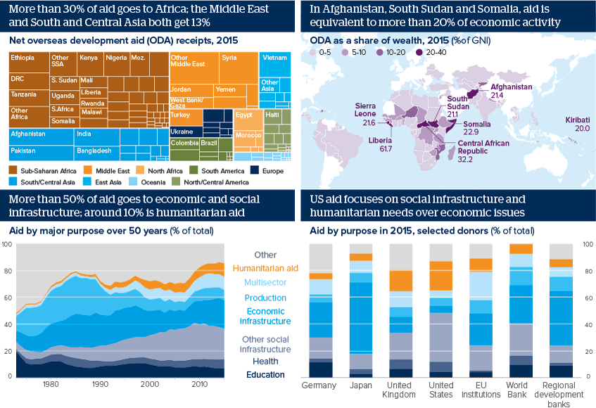 More than 30% of aid goes to Africa; the Middle East and South and Central Asia both get 13%