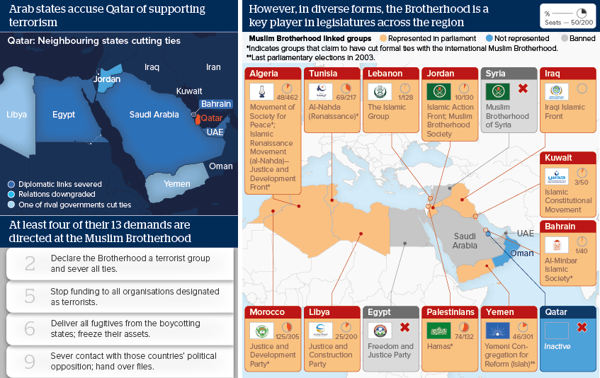 The targeting of the Muslim Brotherhood by Arab countries boycotting Qatar belies the movement’s parliamentary role