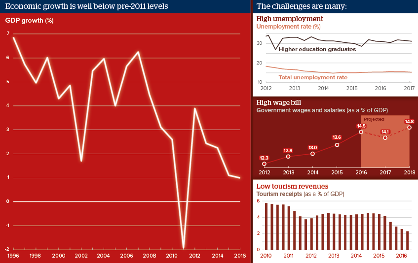 Tunis is struggling to deal with a stagnating economy and unrelenting civil unrest