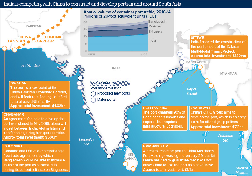 India is competing with China to construct and develop ports in and around South Asia