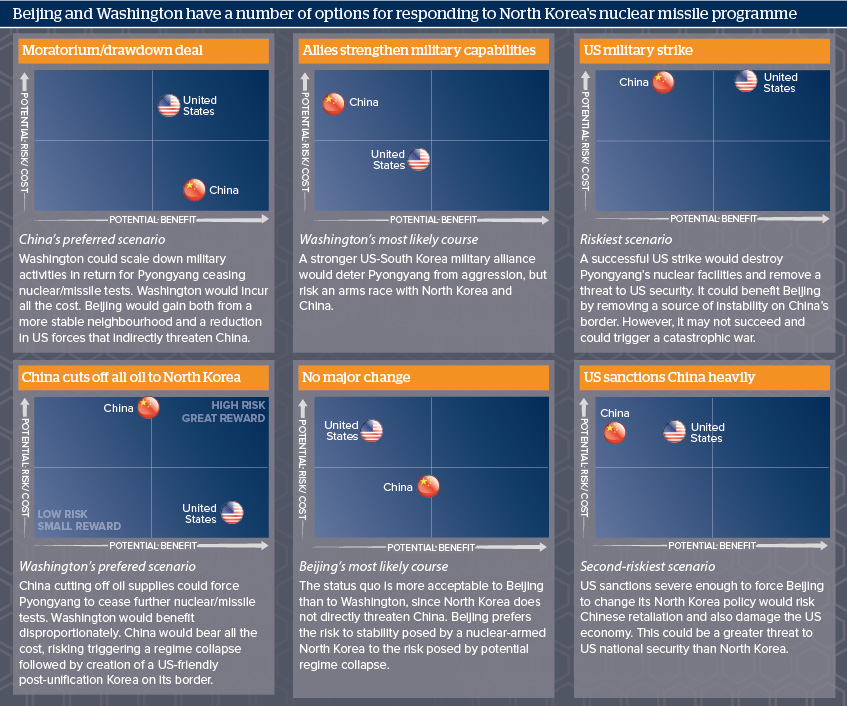 Beijing and Washington have a number of options for responding to North Korea's nuclear missile programme