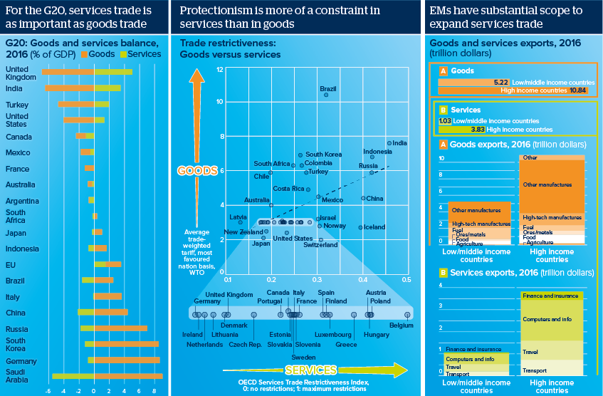 For the G20, services trade is as important as goods trade