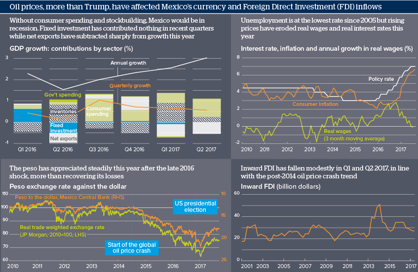 Oil prices, more than Trump, have affected Mexico’s currency and FDI inflows