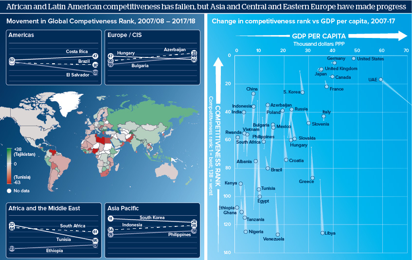 African and Latin American competitiveness has fallen, but Asia and Central and Eastern Europe have made progress