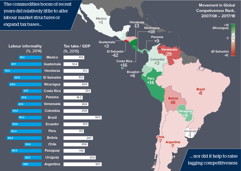 The commodities boom of recent years did relatively little to alter labour market structures or expand tax bases…