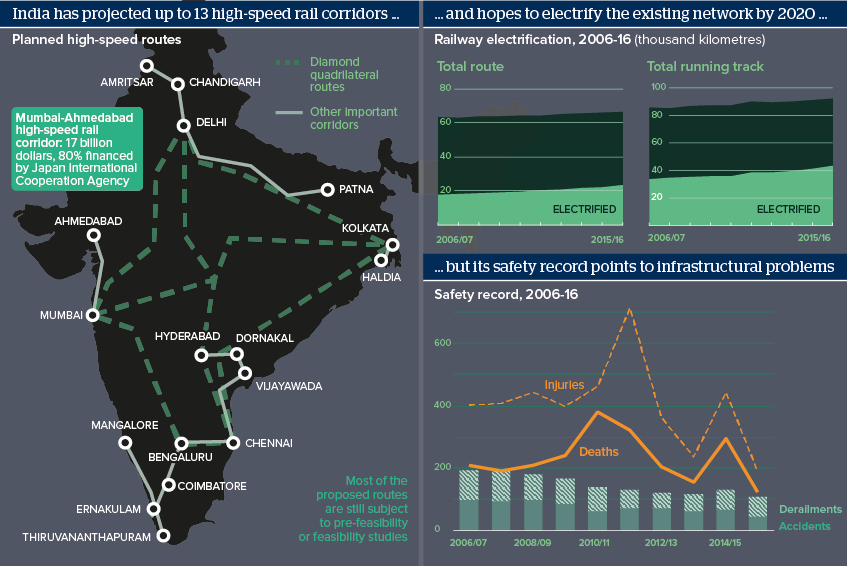 India has projected up to 13 high-speed rail corridors …