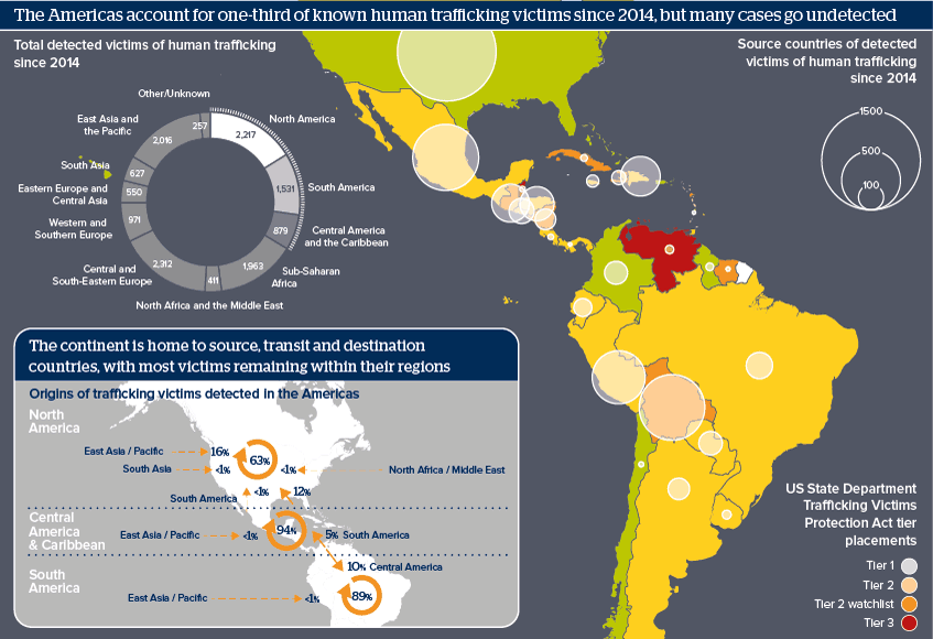 The Americas accounted for a third of known human trafficking victims since 2014, but many cases go undetected