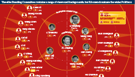 The elite Standing Committee contains a range of views and backgrounds, but Xi's men dominate the wider Politburo 