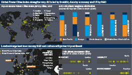 Global Power Cities Index strengths vary; EU is led by livability, Asia by economy and US by R&D