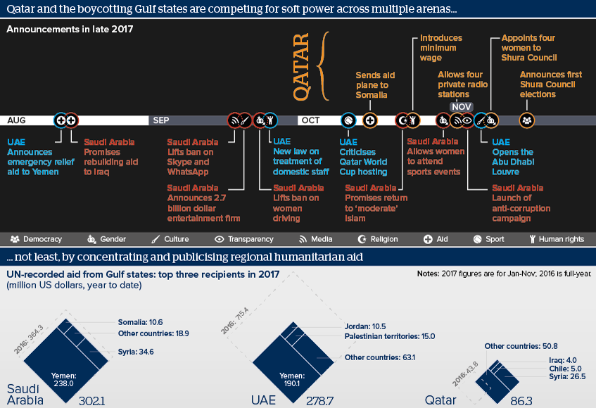Qatar and the boycotting Gulf states are competing for soft power across multiple arenas