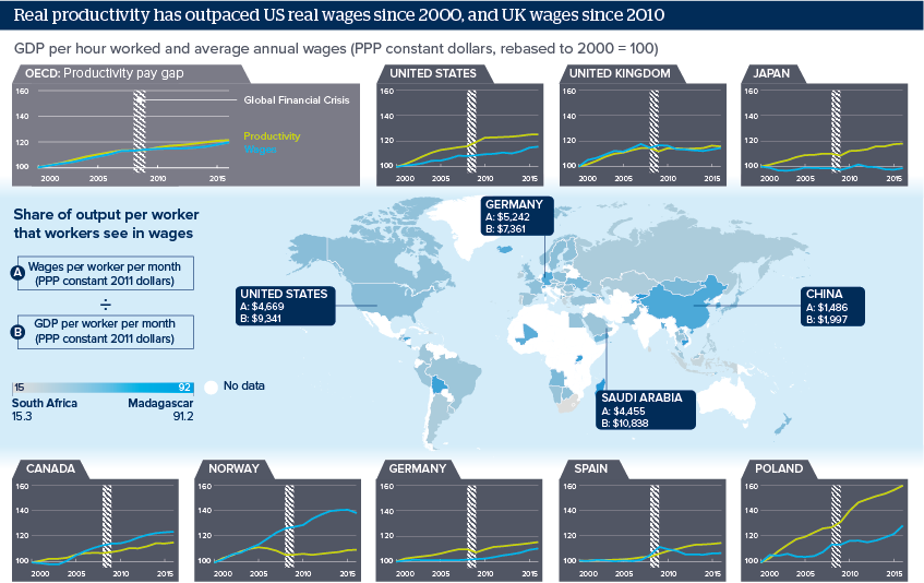 Real productivity has outpaced US real wages since 2000, and UK wages since 2010