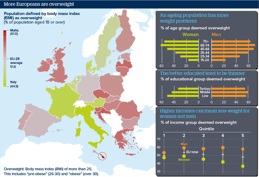 More Europeans are overweight