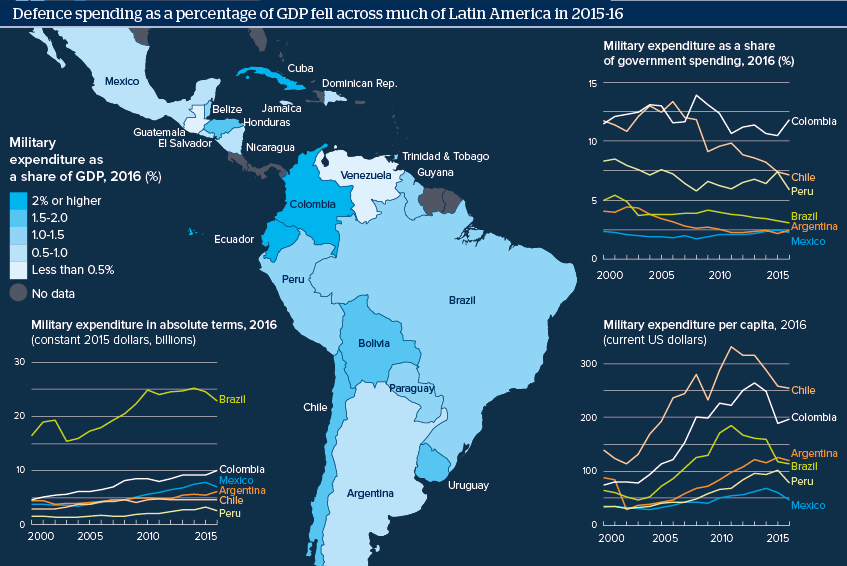 Defence spending as a percentage of GDP fell across much of Latin America in 2015-16