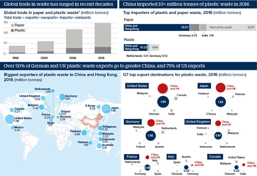 Global trade in waste has surged in recent decades