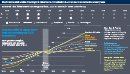 Environmental and technological risks have crowded out economic concerns in recent years