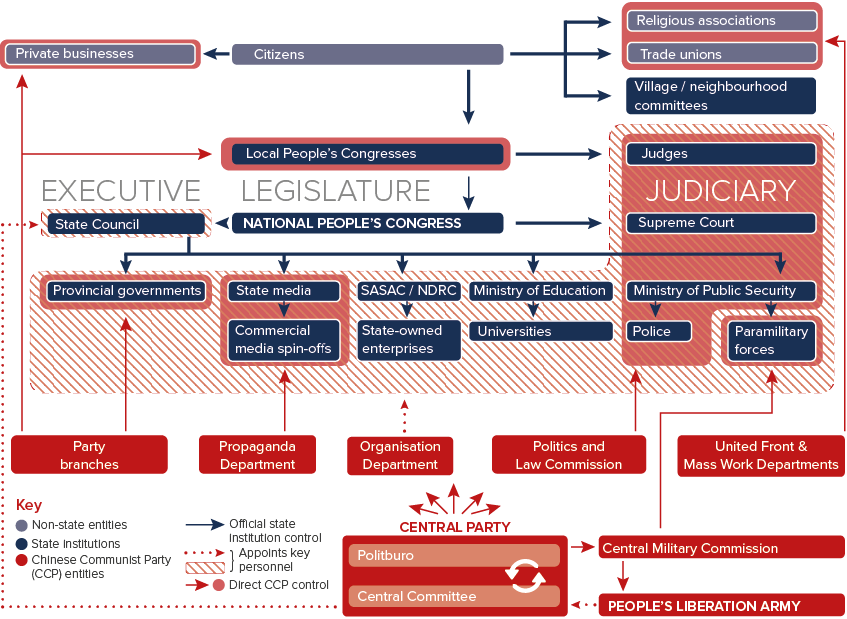 Mapping control in China's Party-state system