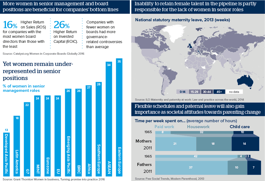 More women in senior management and board positions are beneficial for companies’ bottom lines
