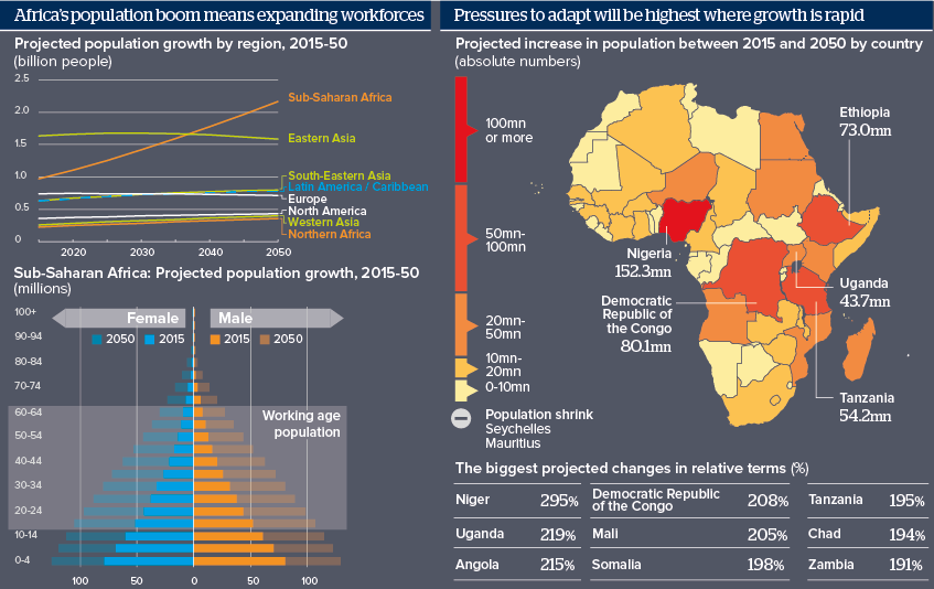 Africa’s population boom means swelling workforces