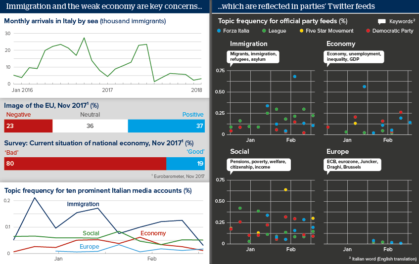 Immigration and the weak economy are key concerns ... which is reflected in parties’ Twitter feeds 