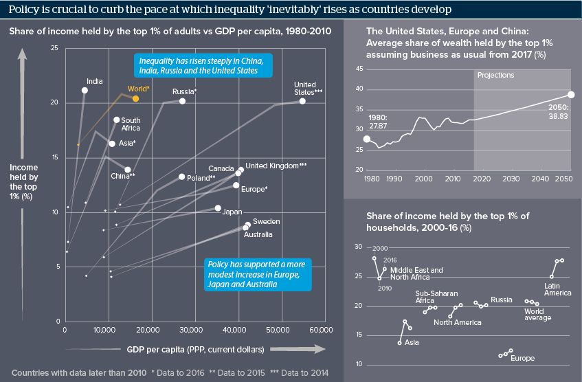 Policy is crucial to curb the pace at which inequality 'inevitably' rises as countries develop  