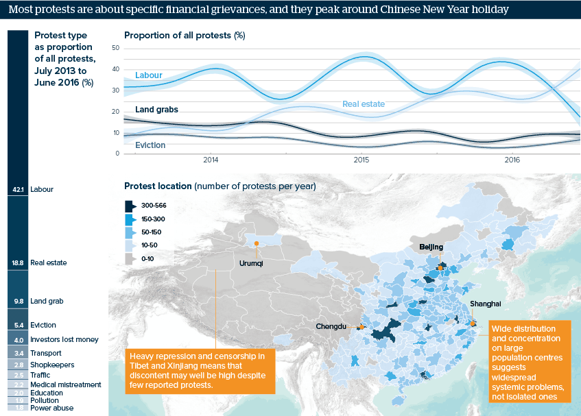 Most protests are about specific financial grievances, and they peak around Chinese New Year holiday