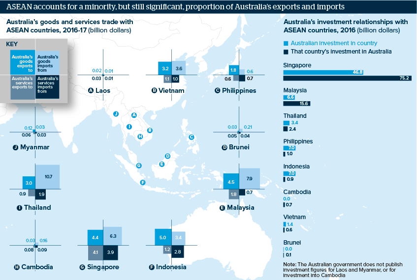 ASEAN accounts for a minority, but still significant, proportion of Australia’s exports and imports