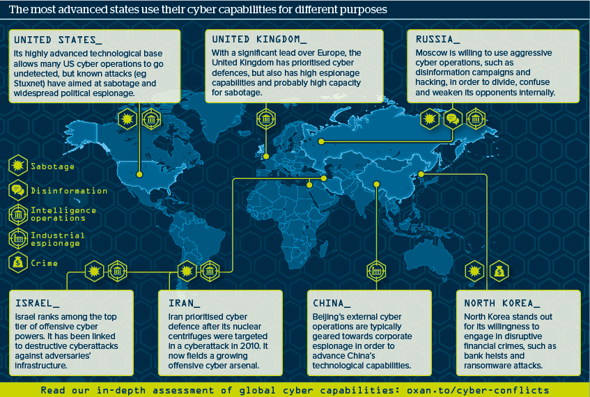 The most advanced states use their cyber capabilities for different purposes