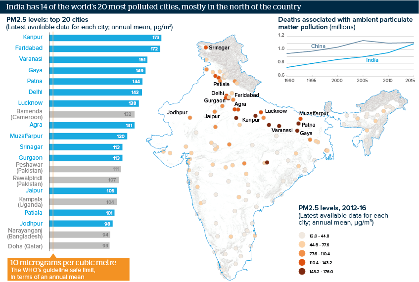 India has 14 of the world’s 20 most polluted cities, mostly in the north of the country