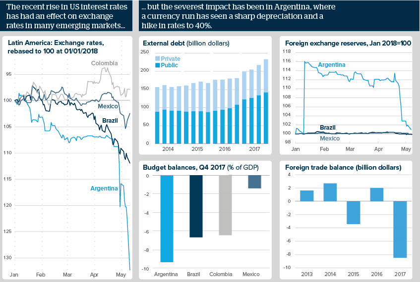 The recent rise in US interest rates has had an effect on exchange rates in many emerging markets…