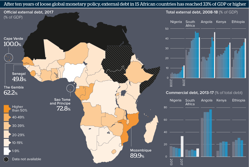 After ten years of loose global monetary policy, external debt in 15 African countries has reached 33% of GDP or higher