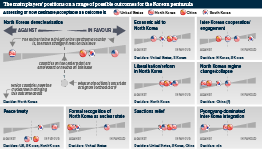 The main players’ positions on a range of possible outcomes for the Korean peninsula