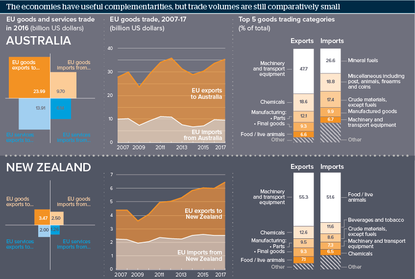 The economies have useful complementarities, but trade volumes are still comparatively small