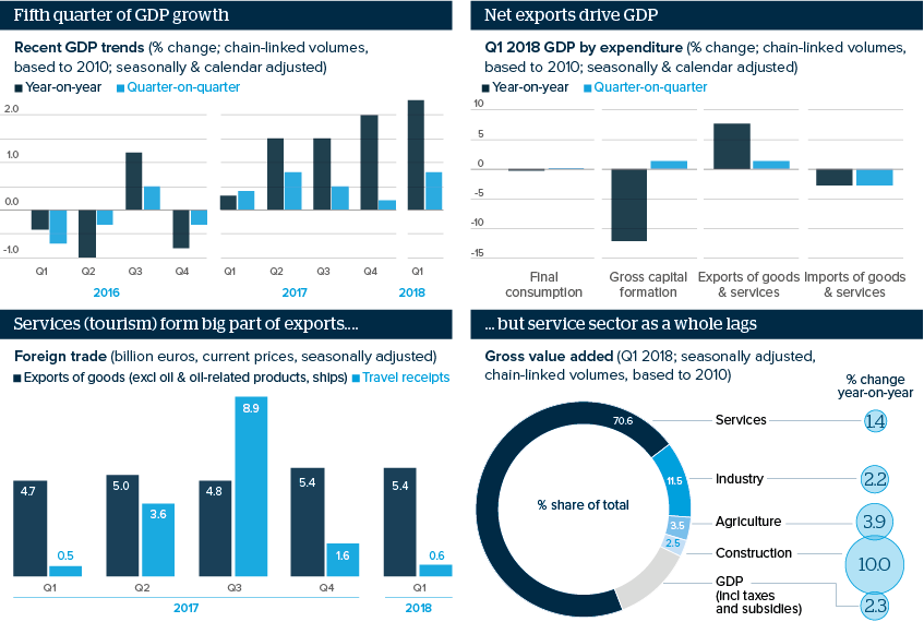 Fifth quarter of GDP growth... Net exports drive GDP... Services (tourism) form big part of exports... But service sector as a whole lags