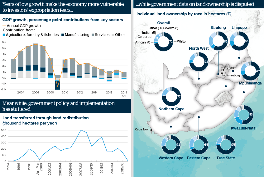 There is no agreed policy solution to land reform... ...and data on ownership and transformation is disputed