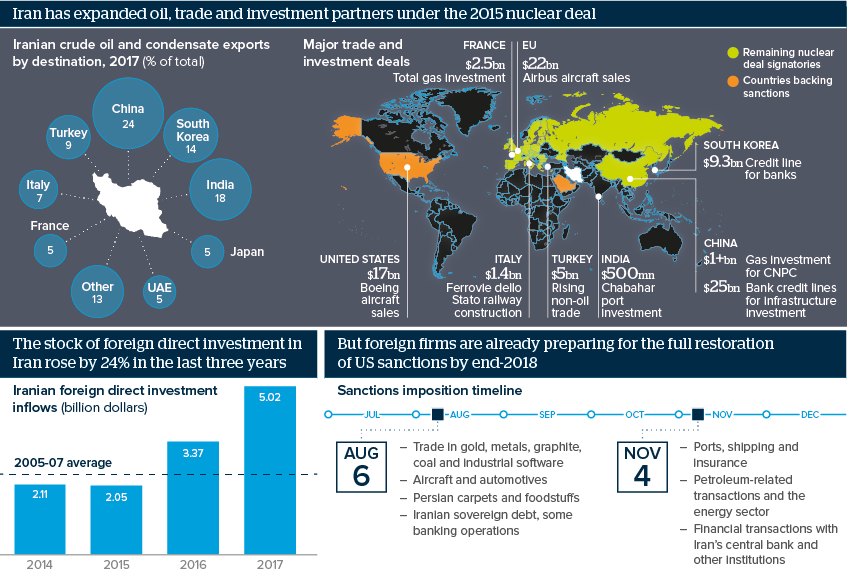 Iran has expanded oil, trade and investment partners under the 2015 nuclear deal