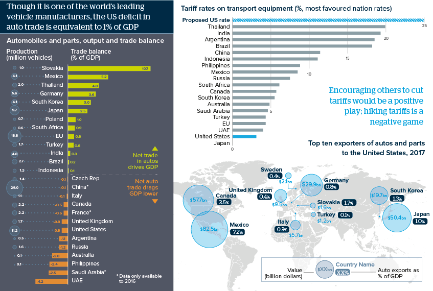 Though one of the world’s leading vehicle manufacturers, the US deficit in auto trade is equivalent to 1% of GDP